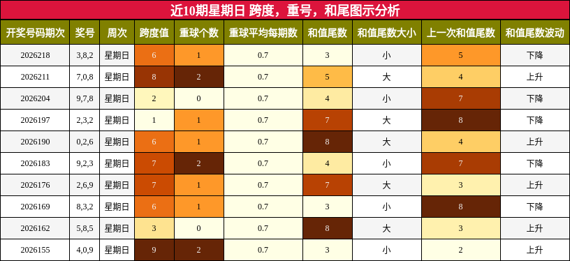 跨度分析,重号分析,和尾分析