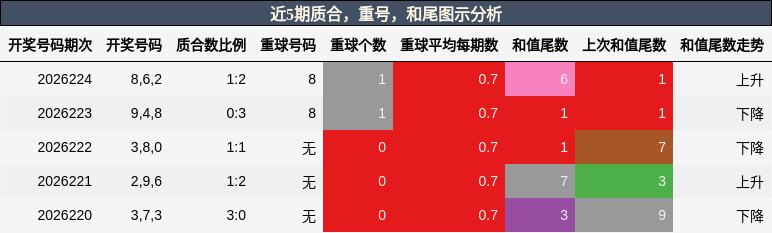 质合分析，重号分析，和尾分析