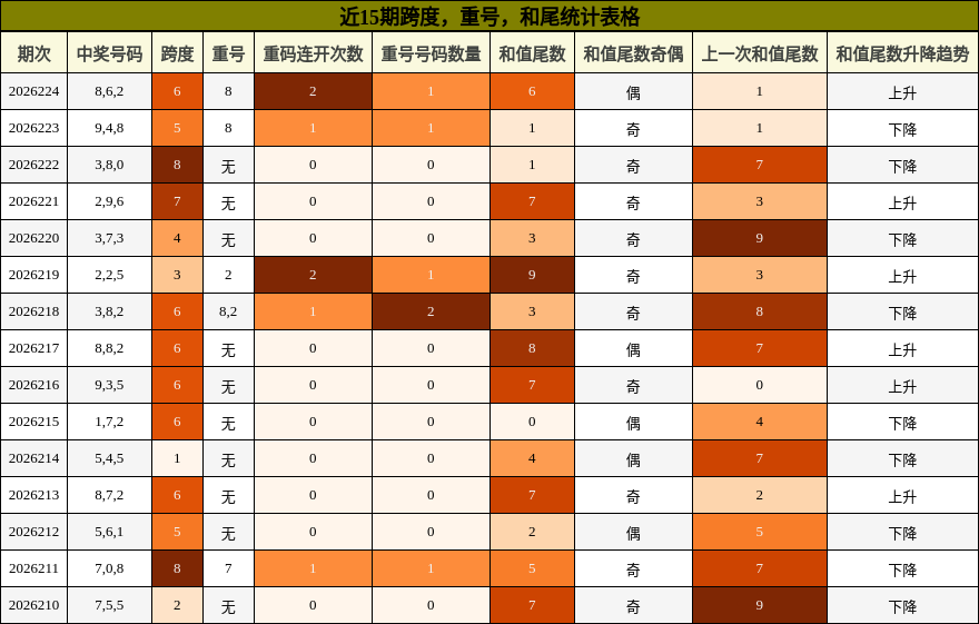 近15期跨度,重号,和尾统计表格