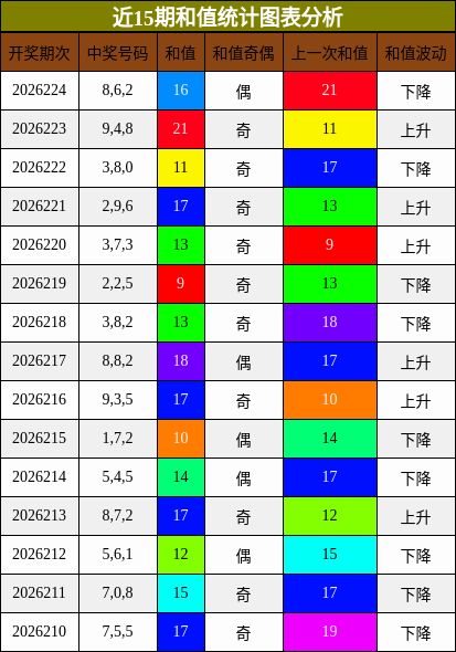和值分析