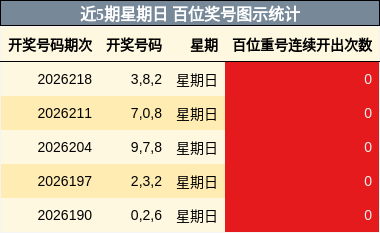 近5期星期日 百位奖号图示统计