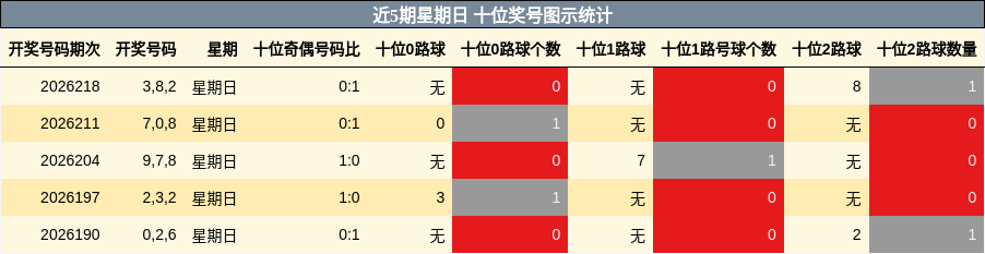 近5期星期日 十位奖号图示统计