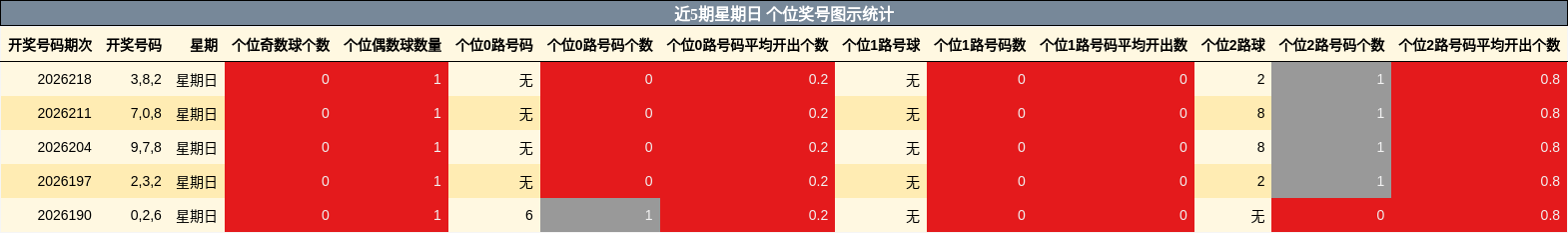 近5期星期日 个位奖号图示统计