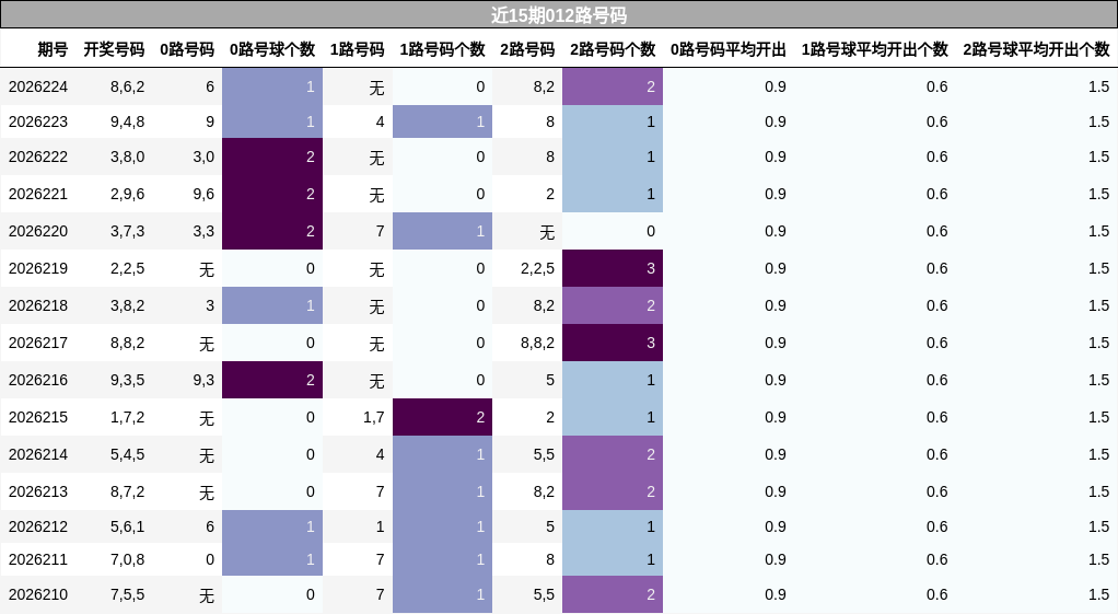 近15期012路号码分析