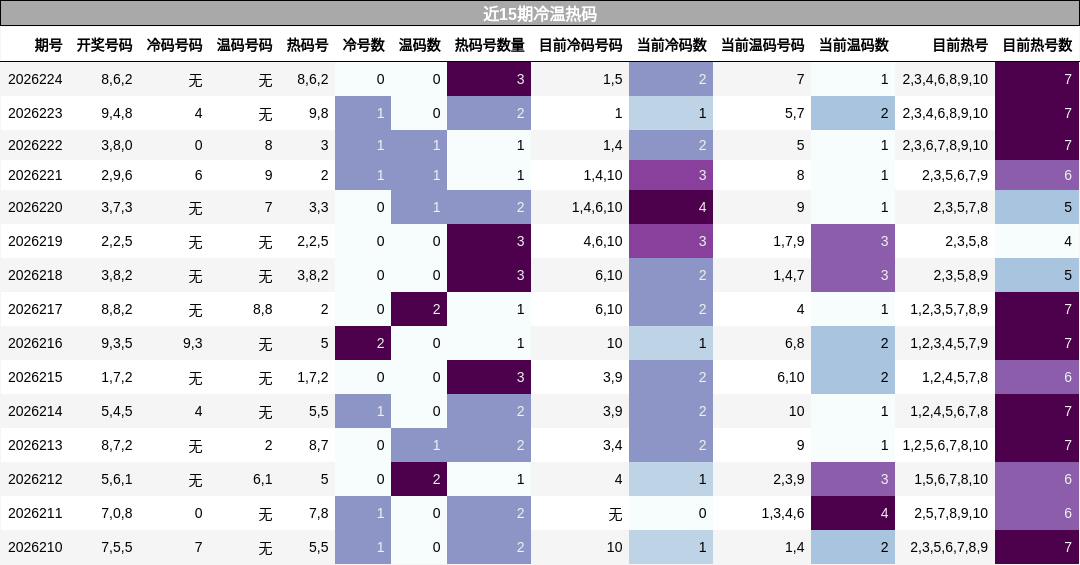 近15期冷温热码分析