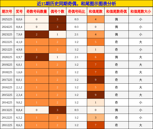 奇偶分析，和尾分析