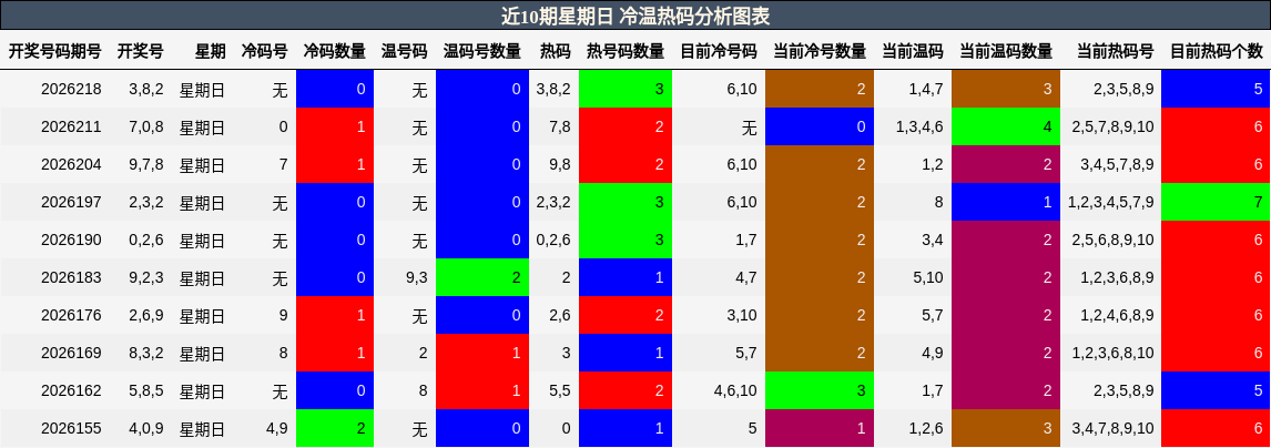 冷温热码分析