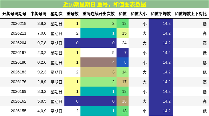 重号分析,和值分析