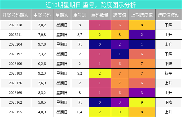 重号分析，跨度分析