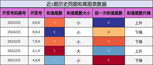 和尾分析