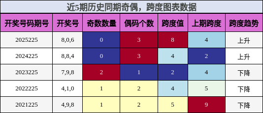 奇偶分析,跨度分析