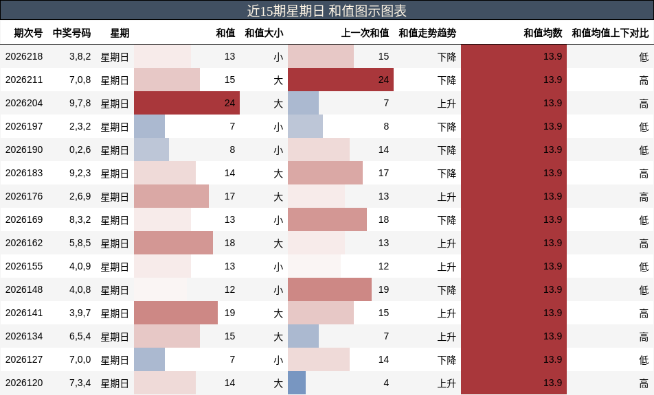 和值分析