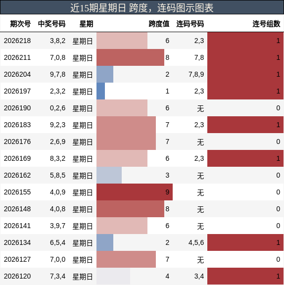 跨度分析,连码分析