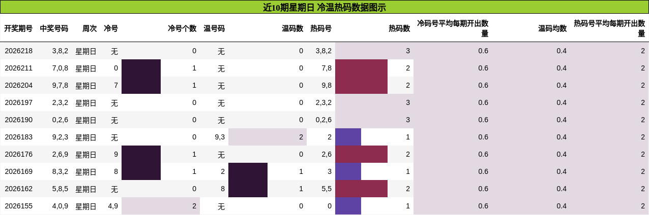 近10期星期日 冷温热码数据图示