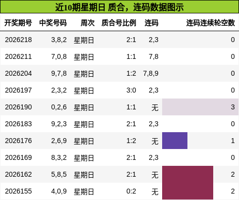 近10期星期日 质合,连码数据图示