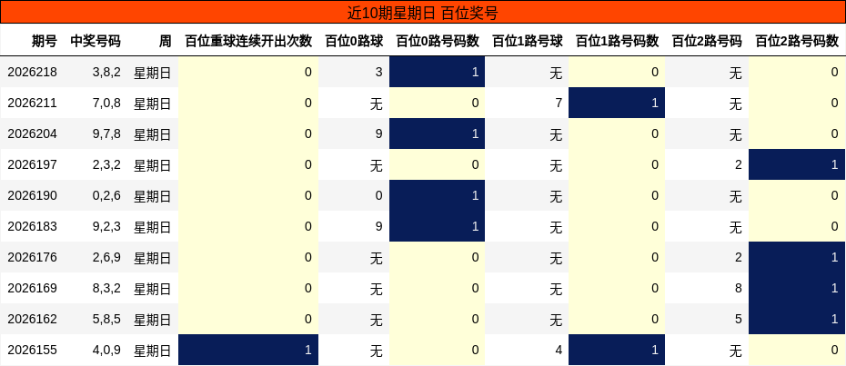 百位奖号分析