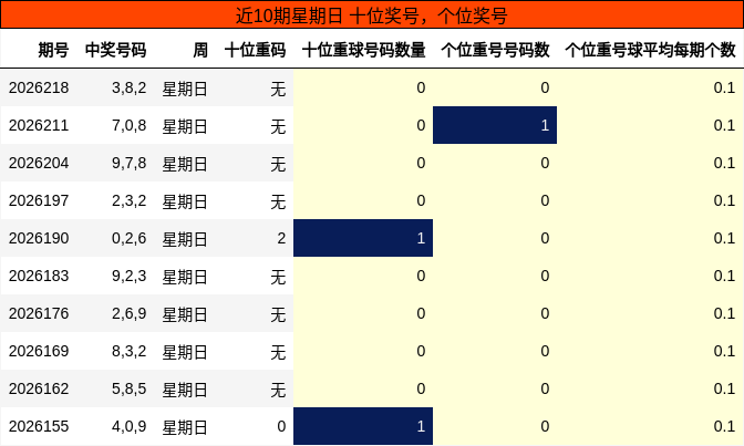十位奖号分析,个位奖号分析