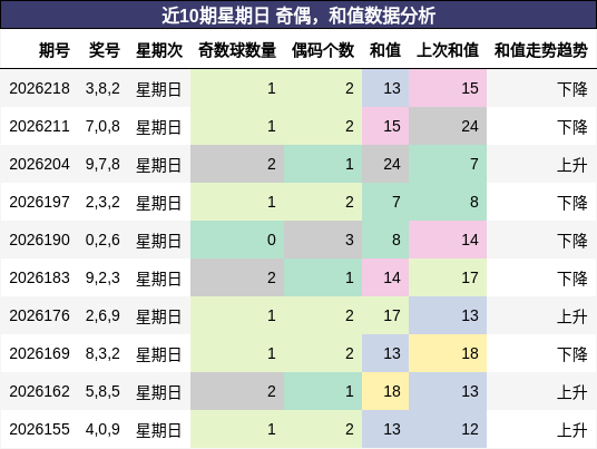 奇偶分析，和值分析