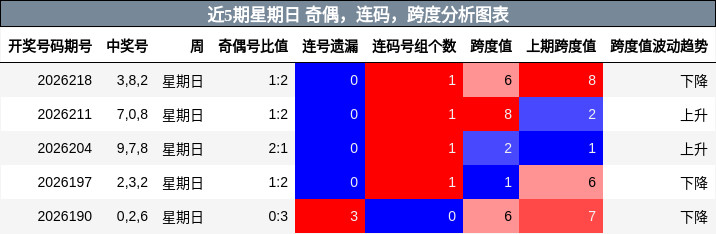 近5期星期日 奇偶，连码，跨度分析图表