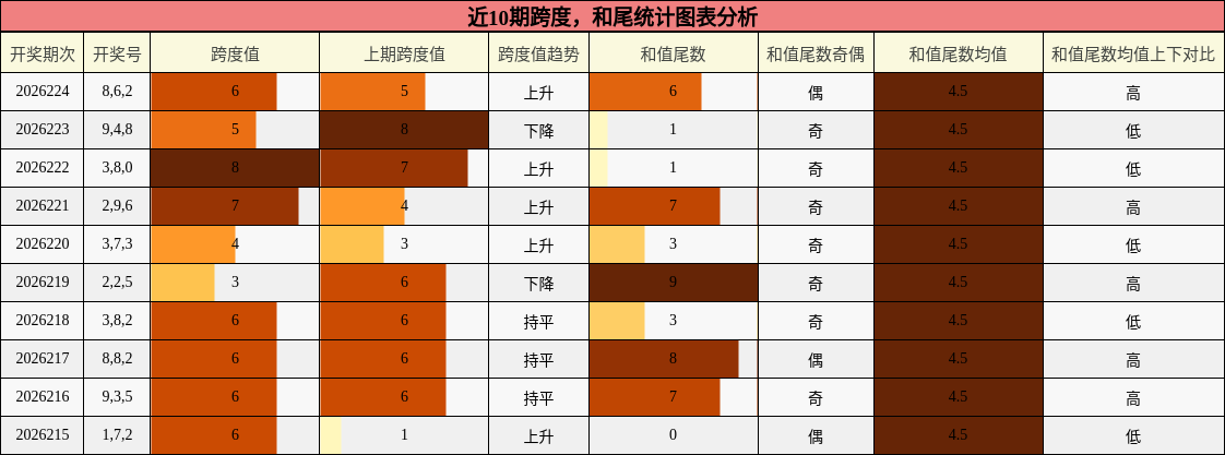 近10期跨度,和尾统计图表分析