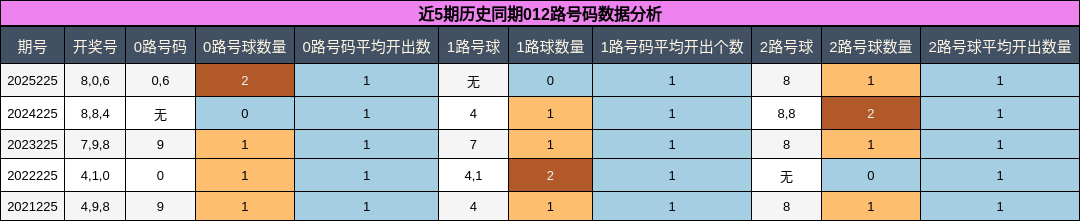012路号码分析