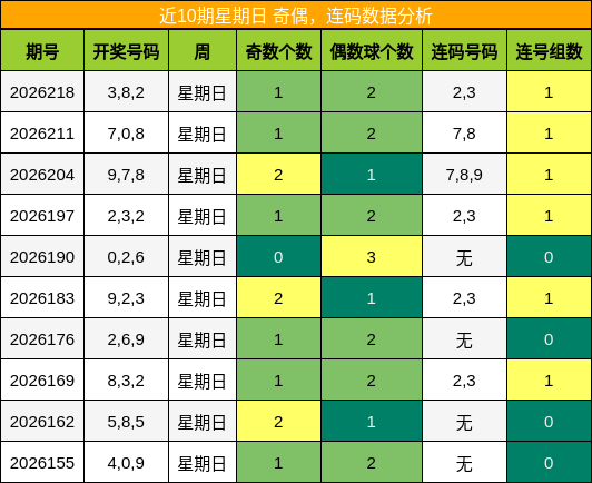 奇偶分析,连码分析