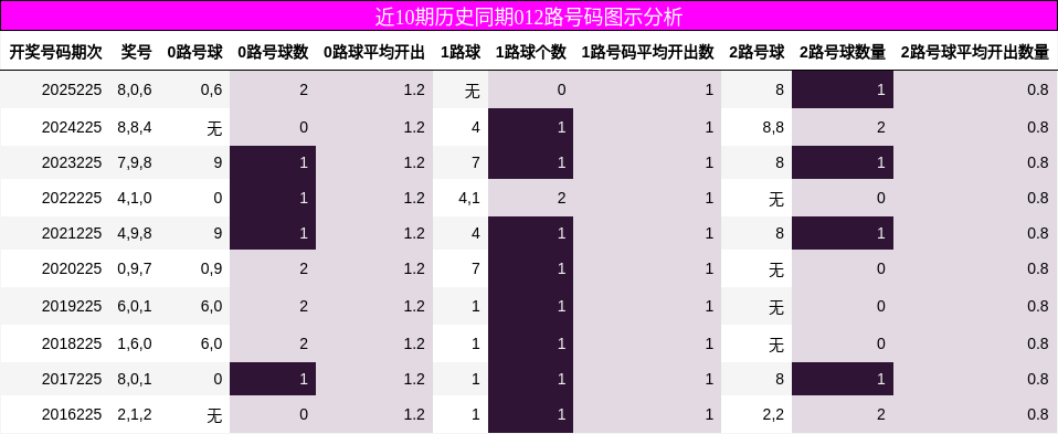 近10期历史同期012路号码图示分析
