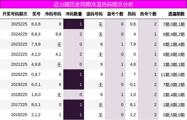 近10期历史同期冷温热码图示分析