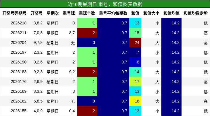 重号分析,和值分析