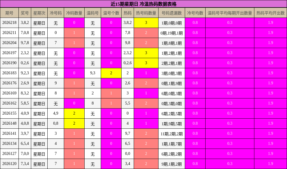 近15期星期日 冷温热码数据表格