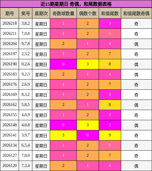 近15期星期日 奇偶,和尾数据表格