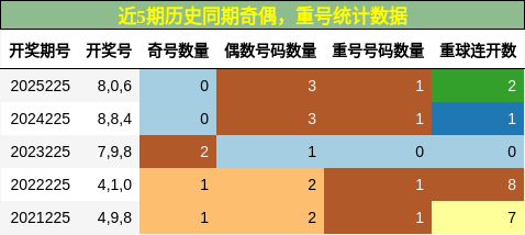 奇偶分析，重号分析