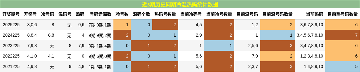 冷温热码分析