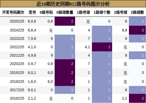 近10期历史同期012路号码图示分析