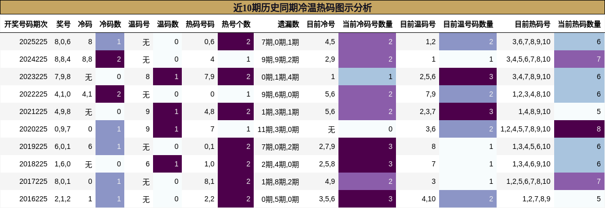 近10期历史同期冷温热码图示分析