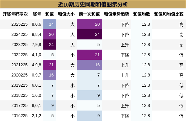 近10期历史同期和值图示分析