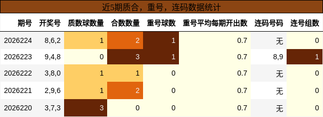 质合分析，重号分析，连码分析