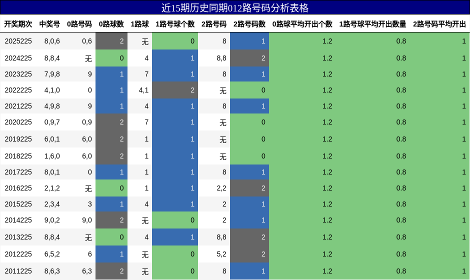 012路号码分析