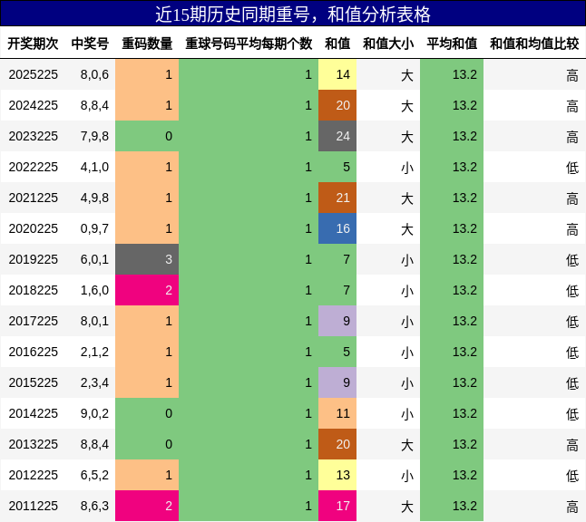 重号分析，和值分析