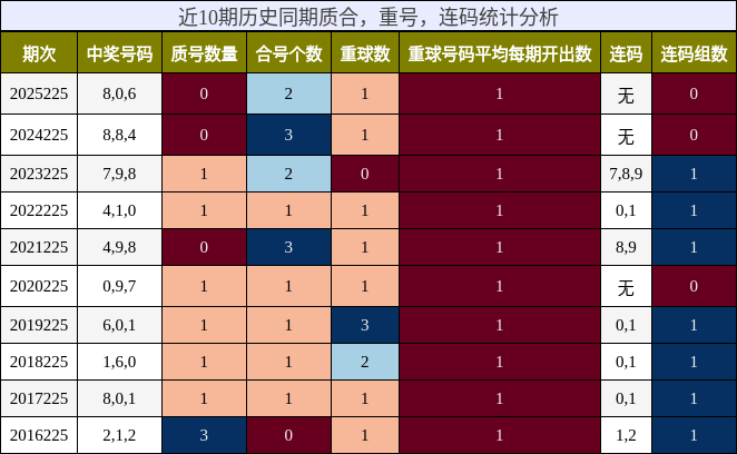 质合分析，重号分析，连码分析