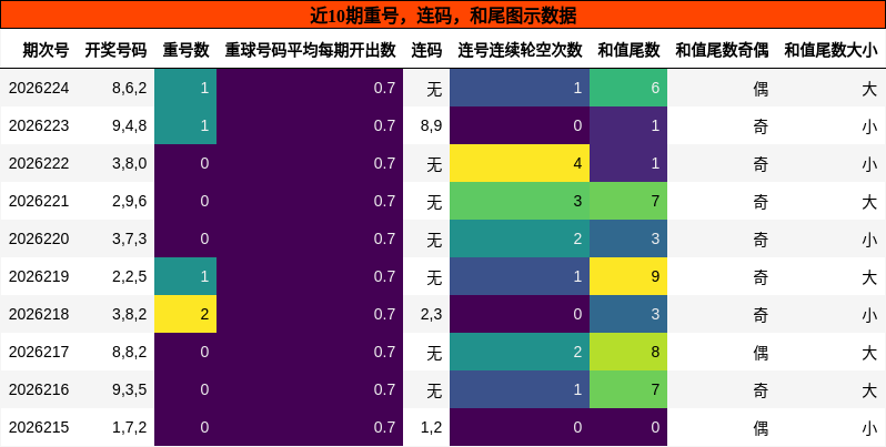 重号分析,连码分析,和尾分析