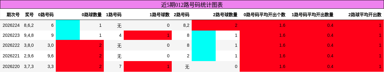 012路号码分析