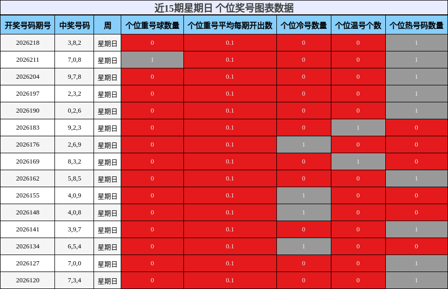 近15期星期日 个位奖号图表数据