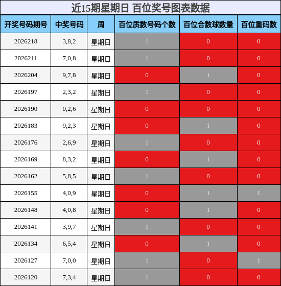 近15期星期日 百位奖号图表数据