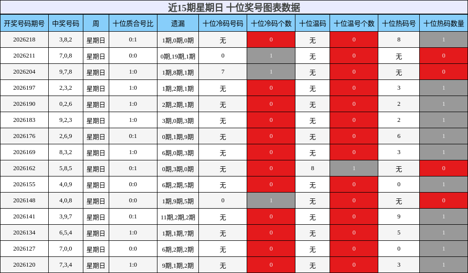 近15期星期日 十位奖号图表数据