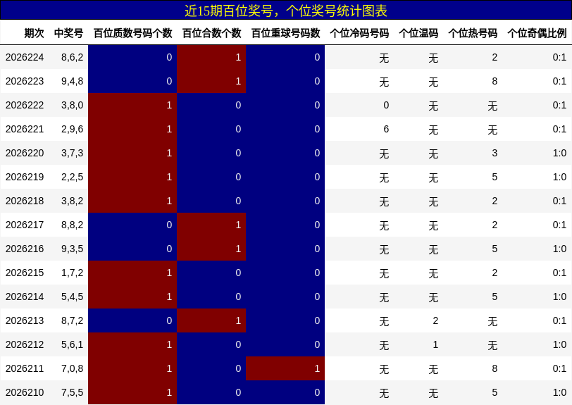 近15期百位奖号,个位奖号统计图表