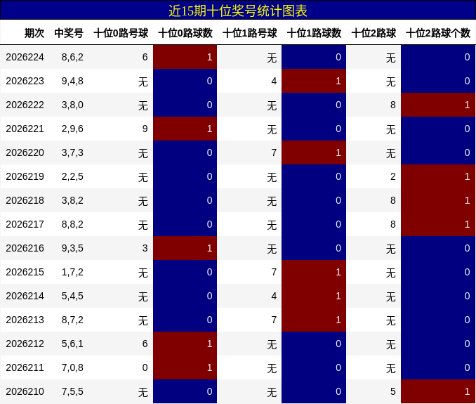 近15期十位奖号统计图表