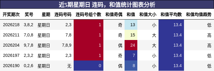连码分析，和值分析