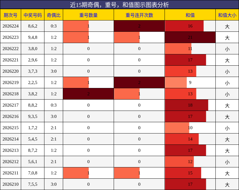奇偶分析，重号分析，和值分析