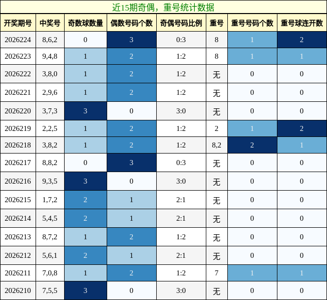 奇偶分析，重号分析